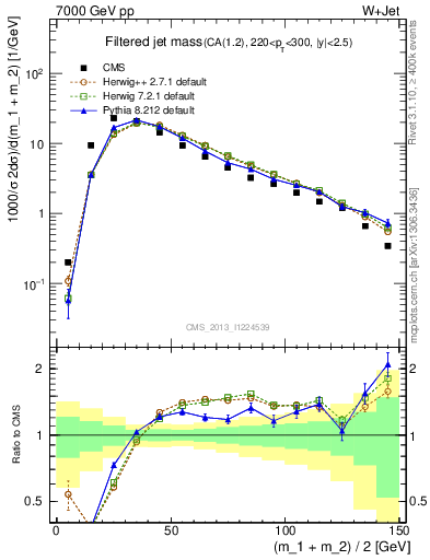 Plot of j.m.filt in 7000 GeV pp collisions