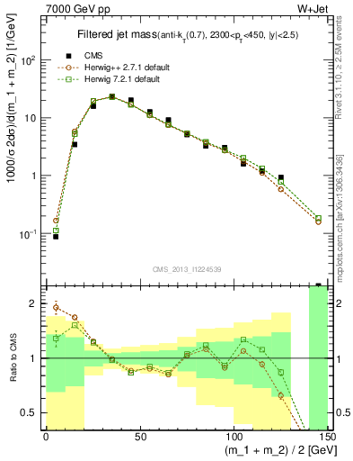 Plot of j.m.filt in 7000 GeV pp collisions