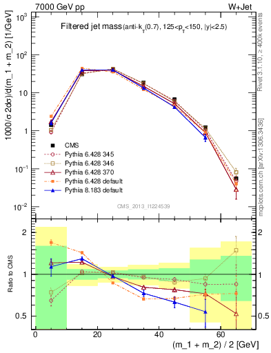Plot of j.m.filt in 7000 GeV pp collisions