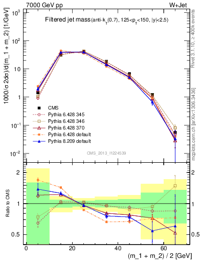 Plot of j.m.filt in 7000 GeV pp collisions
