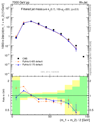 Plot of j.m.filt in 7000 GeV pp collisions