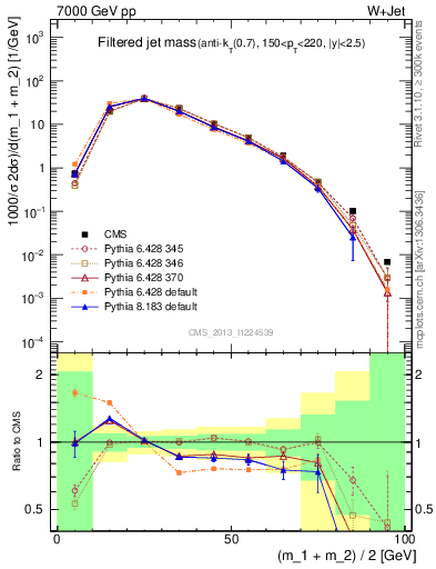 Plot of j.m.filt in 7000 GeV pp collisions