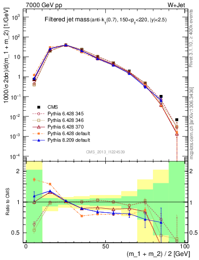 Plot of j.m.filt in 7000 GeV pp collisions