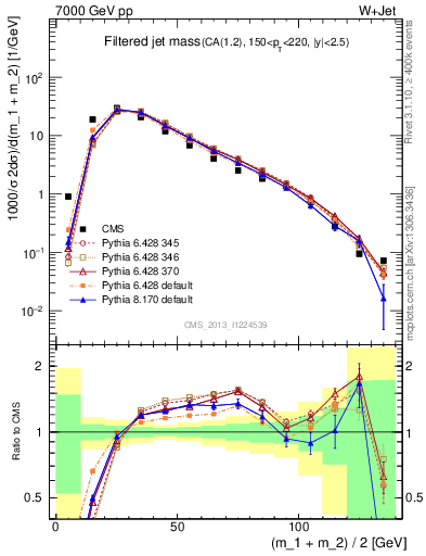Plot of j.m.filt in 7000 GeV pp collisions