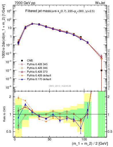 Plot of j.m.filt in 7000 GeV pp collisions