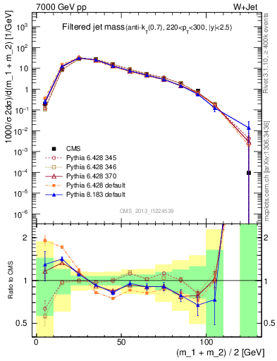 Plot of j.m.filt in 7000 GeV pp collisions