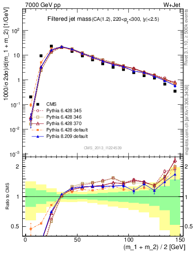 Plot of j.m.filt in 7000 GeV pp collisions