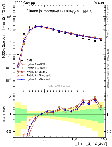 Plot of j.m.filt in 7000 GeV pp collisions