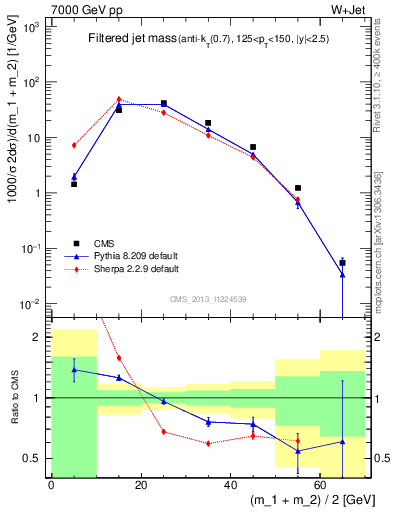 Plot of j.m.filt in 7000 GeV pp collisions