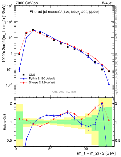 Plot of j.m.filt in 7000 GeV pp collisions