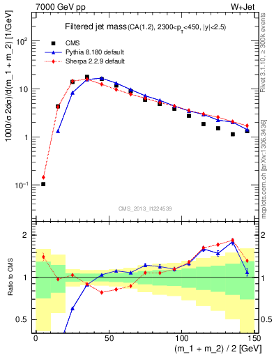 Plot of j.m.filt in 7000 GeV pp collisions