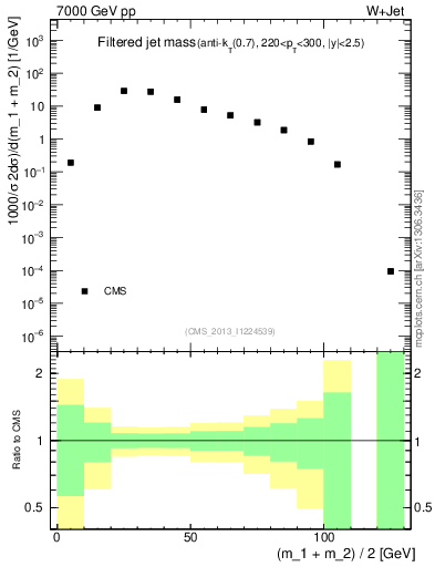 Plot of j.m.filt in 7000 GeV pp collisions