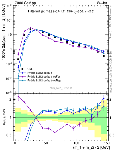 Plot of j.m.filt in 7000 GeV pp collisions