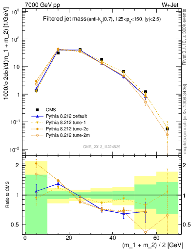Plot of j.m.filt in 7000 GeV pp collisions