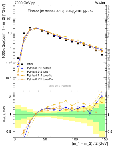 Plot of j.m.filt in 7000 GeV pp collisions