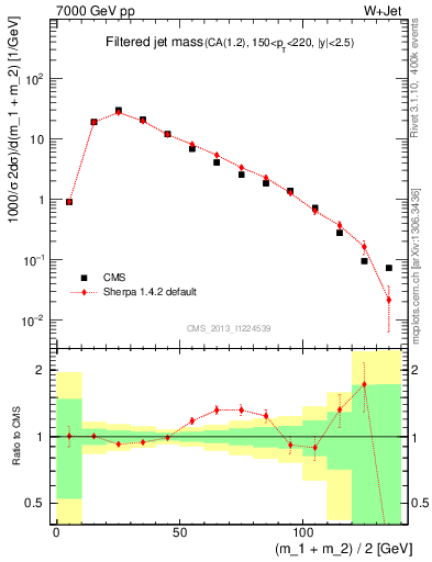 Plot of j.m.filt in 7000 GeV pp collisions