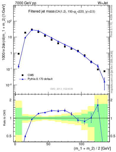 Plot of j.m.filt in 7000 GeV pp collisions
