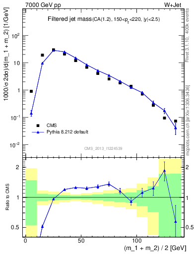 Plot of j.m.filt in 7000 GeV pp collisions