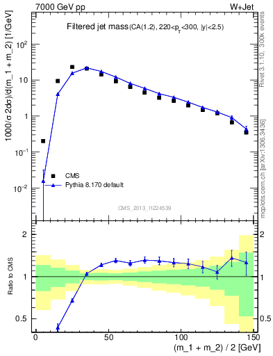 Plot of j.m.filt in 7000 GeV pp collisions