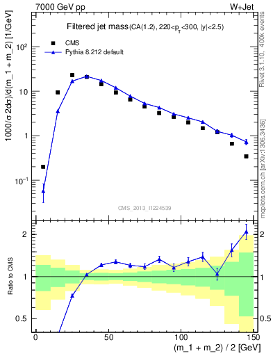 Plot of j.m.filt in 7000 GeV pp collisions