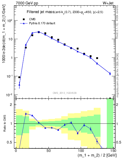 Plot of j.m.filt in 7000 GeV pp collisions