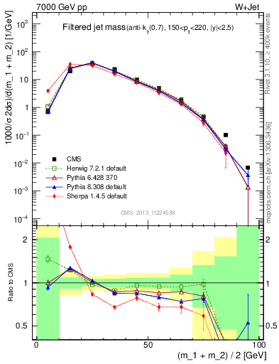 Plot of j.m.filt in 7000 GeV pp collisions