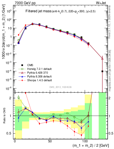 Plot of j.m.filt in 7000 GeV pp collisions