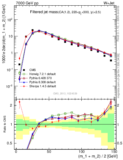 Plot of j.m.filt in 7000 GeV pp collisions