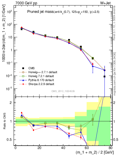 Plot of j.m.prun in 7000 GeV pp collisions