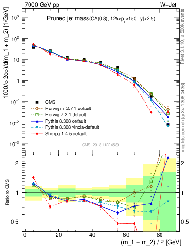 Plot of j.m.prun in 7000 GeV pp collisions