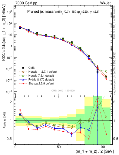Plot of j.m.prun in 7000 GeV pp collisions