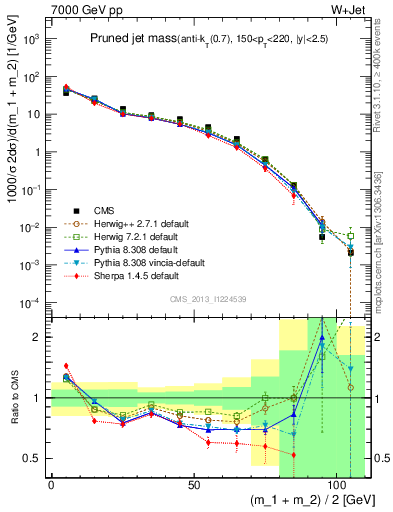 Plot of j.m.prun in 7000 GeV pp collisions