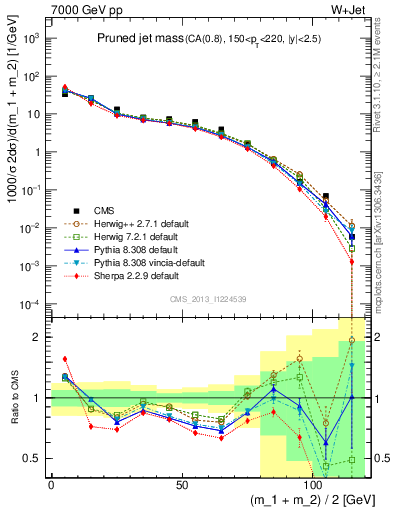 Plot of j.m.prun in 7000 GeV pp collisions