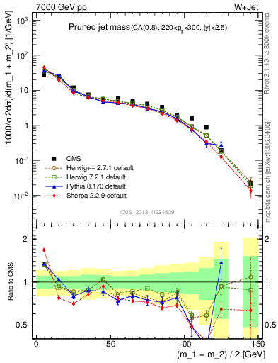 Plot of j.m.prun in 7000 GeV pp collisions