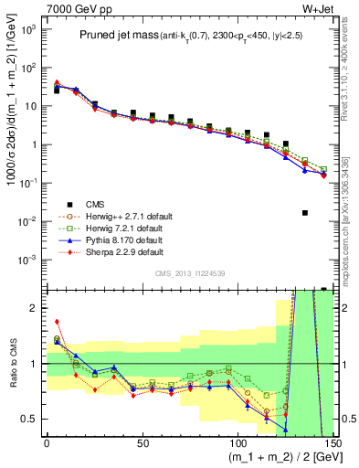 Plot of j.m.prun in 7000 GeV pp collisions