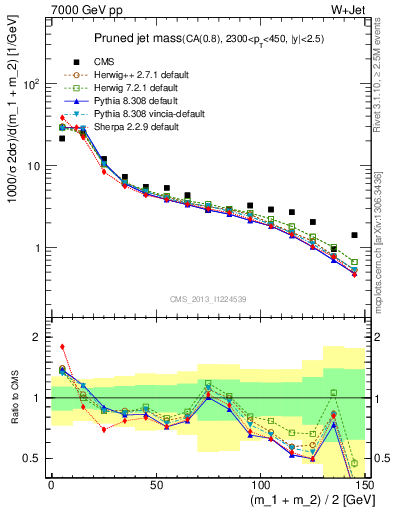 Plot of j.m.prun in 7000 GeV pp collisions