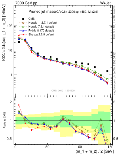 Plot of j.m.prun in 7000 GeV pp collisions