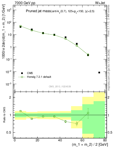 Plot of j.m.prun in 7000 GeV pp collisions