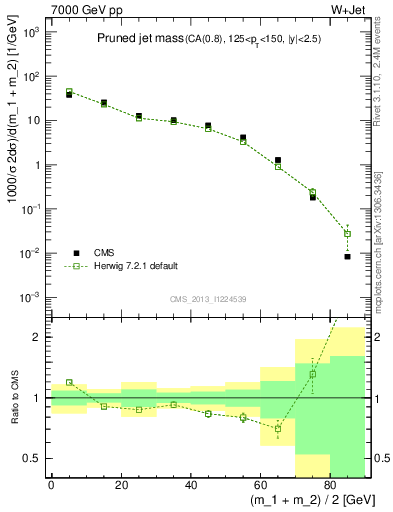 Plot of j.m.prun in 7000 GeV pp collisions