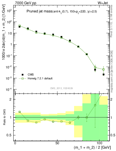 Plot of j.m.prun in 7000 GeV pp collisions