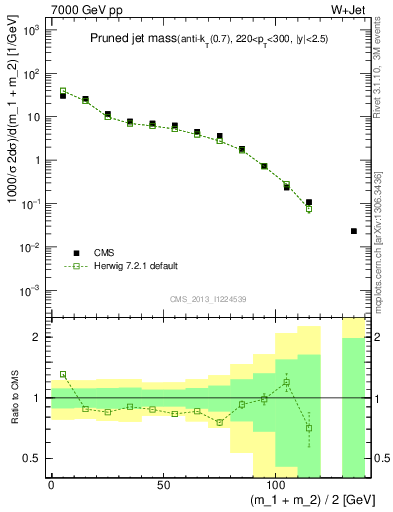 Plot of j.m.prun in 7000 GeV pp collisions