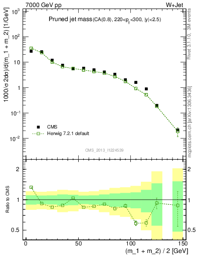 Plot of j.m.prun in 7000 GeV pp collisions