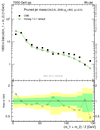 Plot of j.m.prun in 7000 GeV pp collisions