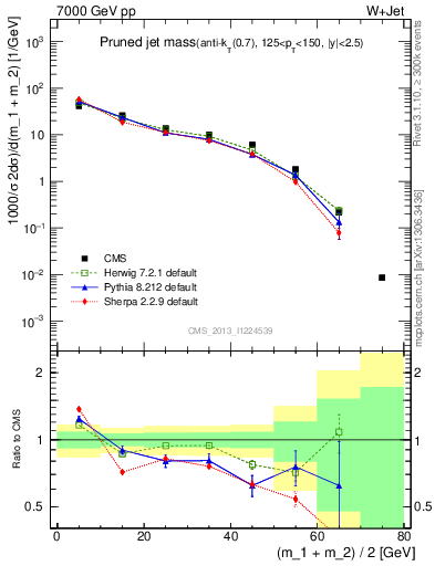 Plot of j.m.prun in 7000 GeV pp collisions