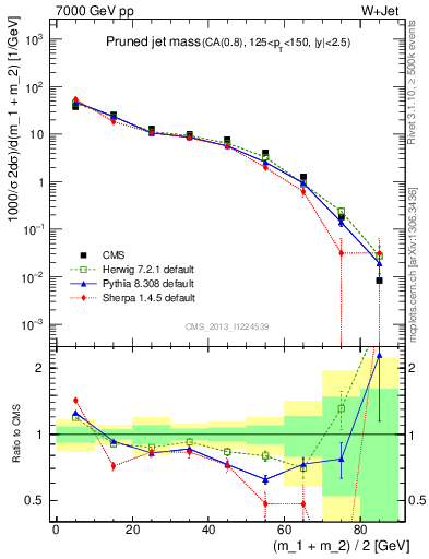 Plot of j.m.prun in 7000 GeV pp collisions