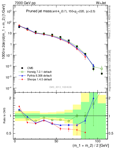 Plot of j.m.prun in 7000 GeV pp collisions