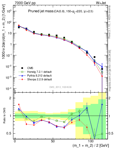 Plot of j.m.prun in 7000 GeV pp collisions
