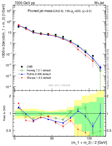 Plot of j.m.prun in 7000 GeV pp collisions