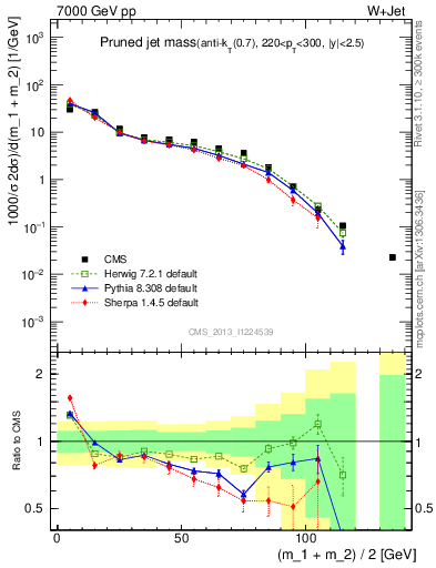Plot of j.m.prun in 7000 GeV pp collisions
