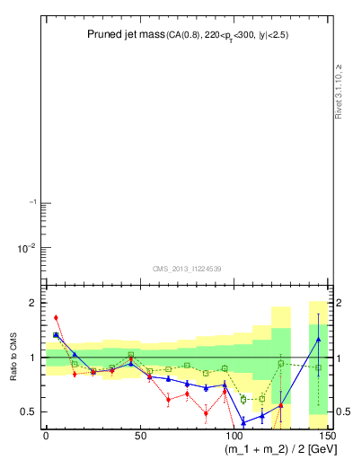 Plot of j.m.prun in 7000 GeV pp collisions
